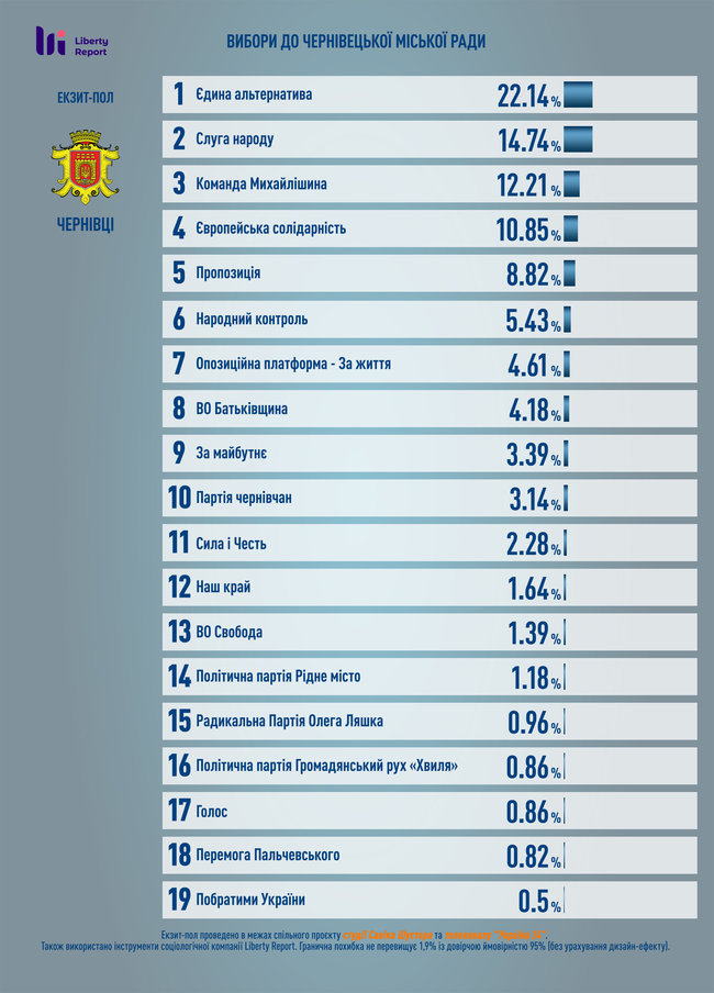 Екзитпол Савік Шустер Студії: До міськради Чернівців проходить 6 політсил 01