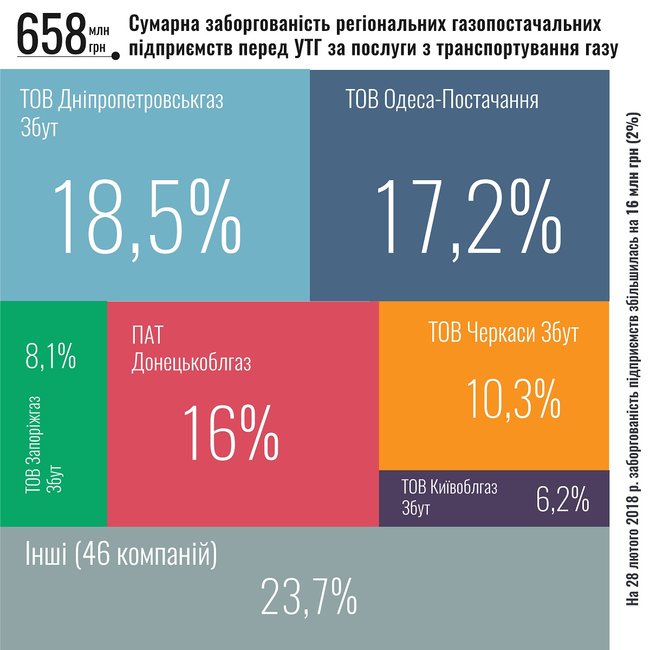 Укртрансгаз назвал крупнейших должников за транспортировку газа 02