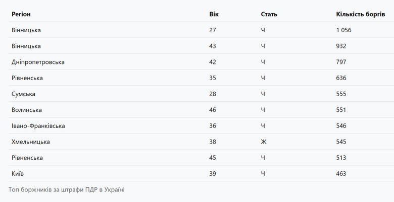 В Україні "пробачають" 75% штрафів за порушення правил дорожнього руху