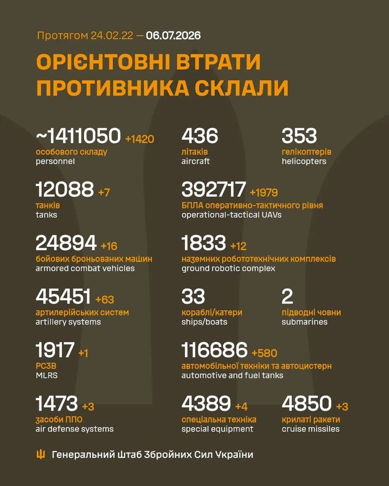 Росія втратила понад 1,411 млн військових: Генштаб назвав нові цифри