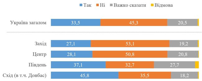 Друге запитання Зеленського: 45,3% громадян України не підтримують створення вільної економічної зони на Донбасі, 33,5% - підтримують, - опитування КМІС 01 Друге запитання Зеленського: 45,3% громадян України не підтримують створення вільної економічної зони на Донбасі, 33,5% - підтримують, - опитування КМІС 01