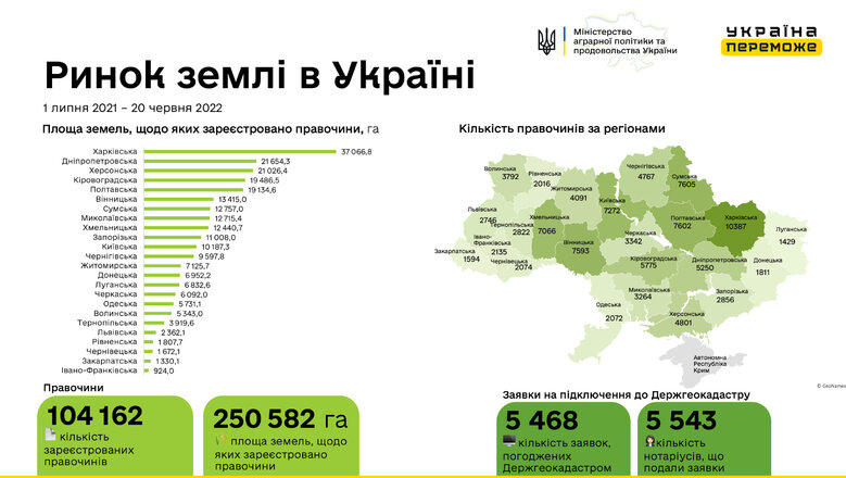 В Україні зросла кількість зареєстрованих земельних угод 01