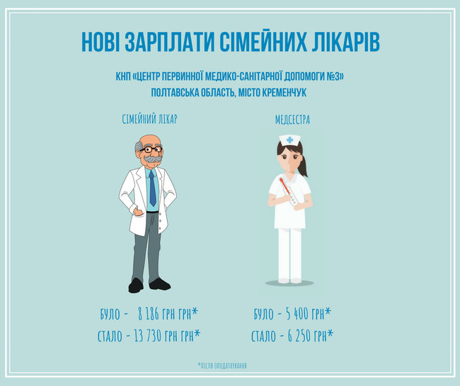 У медиков, присоединившихся к реформе, выросли зарплаты, - Минздрав 02