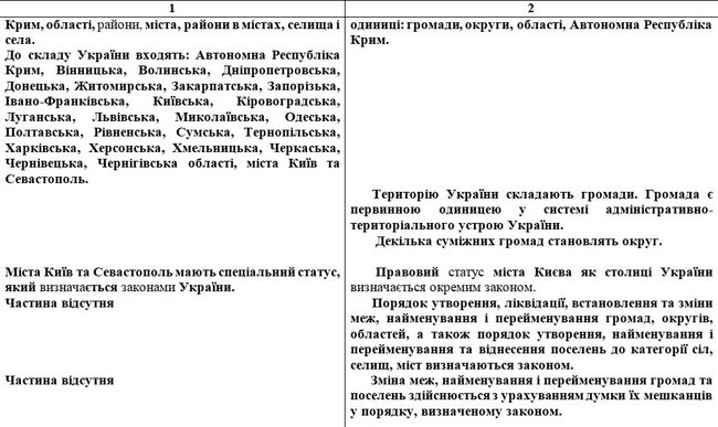 Опубликован текст законопроекта Зеленского с изменениями в Конституцию по децентрализации: Префекты, округа и местные референдумы 07