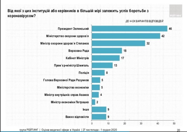 79% украинцев поддерживают идею массового тестирования и обязательную изоляцию заболевших, - опрос Рейтинга 03