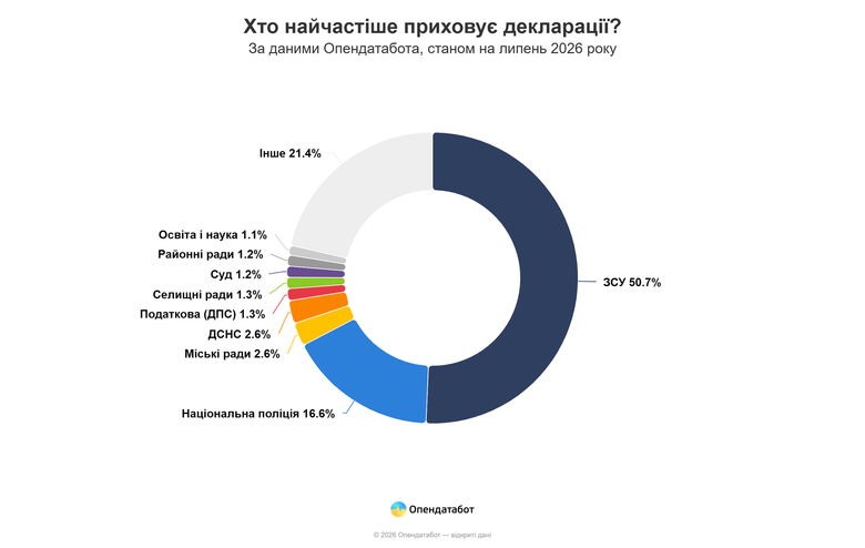 Скільки посадовців приховали свої декларації