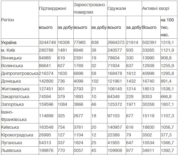 838 померлих від COVID-19 за добу: новий трагічний рекорд в Україні 10