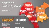От COVID-19 в Киеве за сутки умерло 42 человека, выявлено 697 новых случаев, - Кличко