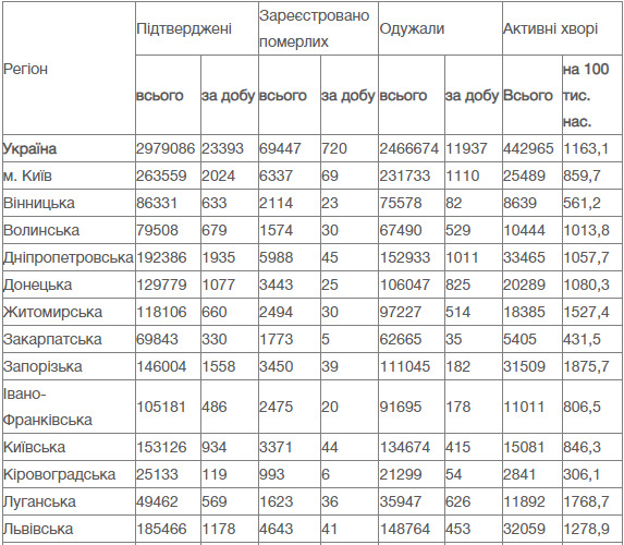 В Україні за добу від COVID-19 померли 720 осіб, зафіксовано 23 393 нові випадки зараження, 11 937 осіб одужали 10