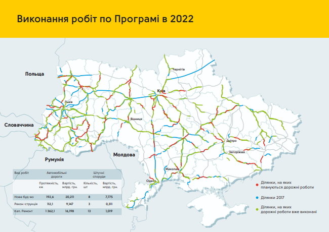 Кабмин принял программу ремонта дорог до 2022 года 06