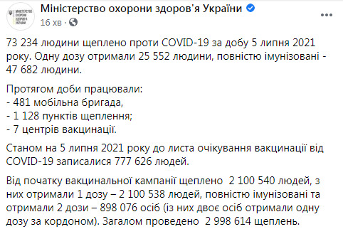 За сутки в Украине вакцинировали от коронавируса 73 234 человека, всего - 2 100 540, - Минздрав 03