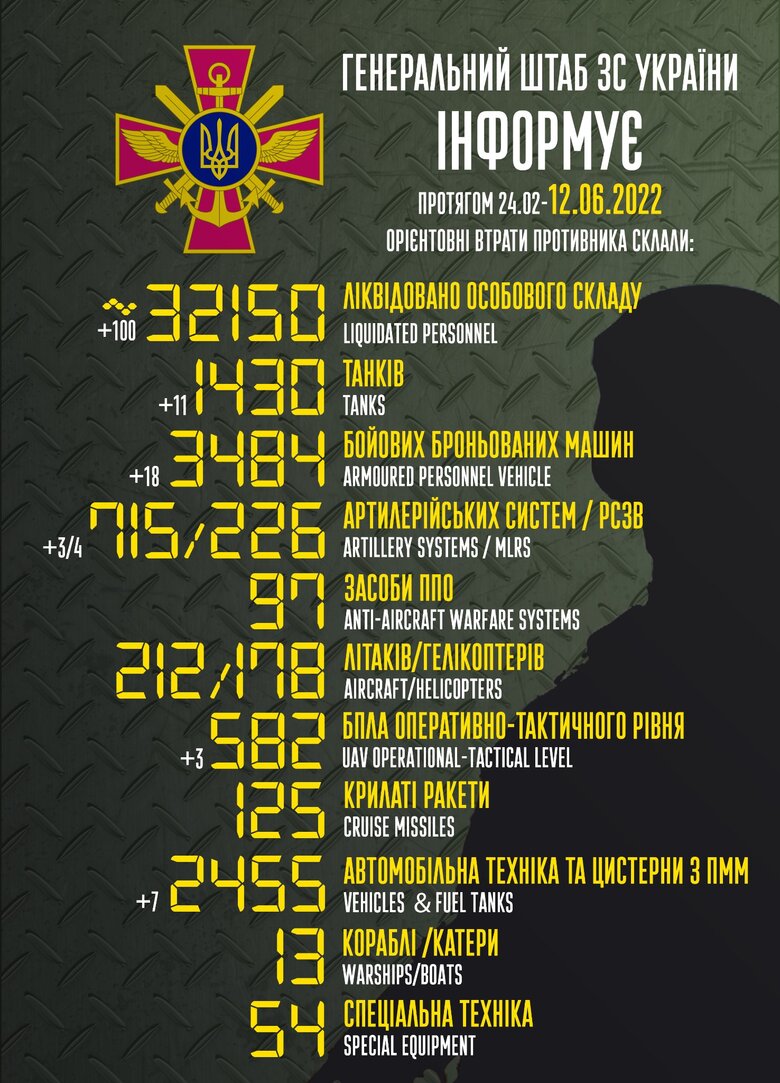 Общие боевые потери РФ с начала войны - около 32 150 человек, 212 самолетов, 178 вертолетов, 1430 танков и 3484 бронированных машин 01