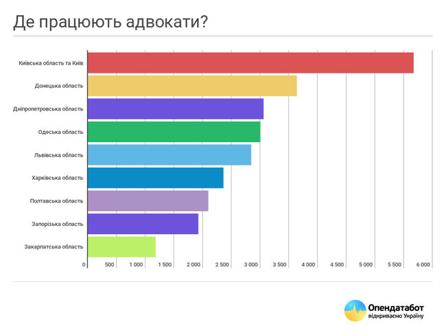 В Украине работает почти 45 тысяч адвокатов 01