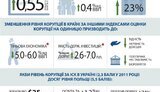 З 2013-го Україна піднялася в рейтингу Індексу сприйняття корупції на 14 місць, - експерти ТІ Україна. ІНФОГРАФІКА