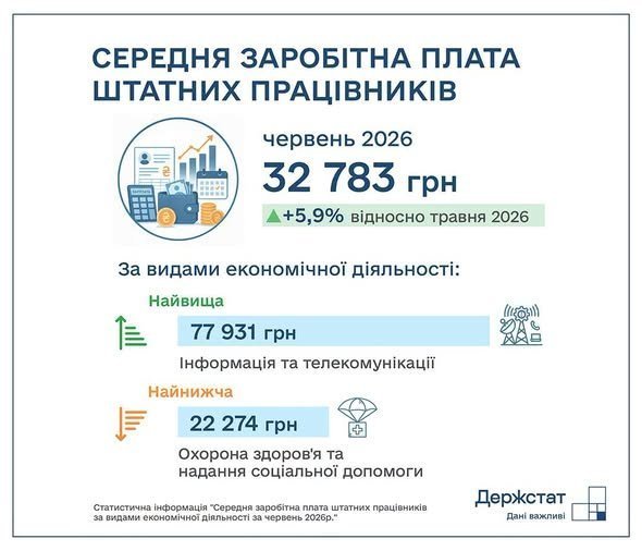 Середня зарплата в Україні за місяць зросла на 1822 гривні