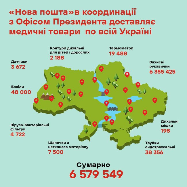 Нова пошта безкоштовно доставить лікарням 6,5 млн одиниць медичних товарів 01