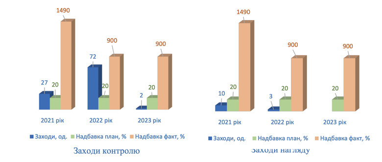 Жодного контролю за будівництвом та 1490% надбавок: про що насправді аудит Рахункової, яким прикрили клонування 5655 04
