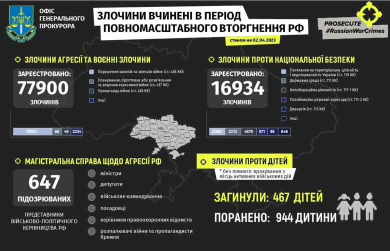 Майже 78 тисяч воєнних злочинів, які вчинили російські військові, задокументовано Офісом Генпрокурора України 01 Майже 78 тисяч воєнних злочинів, які вчинили російські військові, задокументовано Офісом Генпрокурора України 01