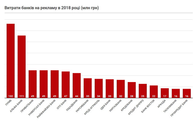 В Які банки українці несуть гроші 02