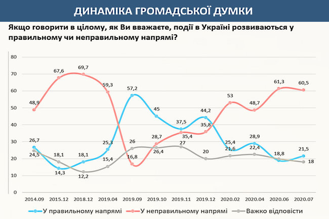60,5% украинцев считают, что события в стране развиваются в неправильном направлении, 21,5% - в правильном, - опрос Центра Разумкова и Фонда Деминициативы 01