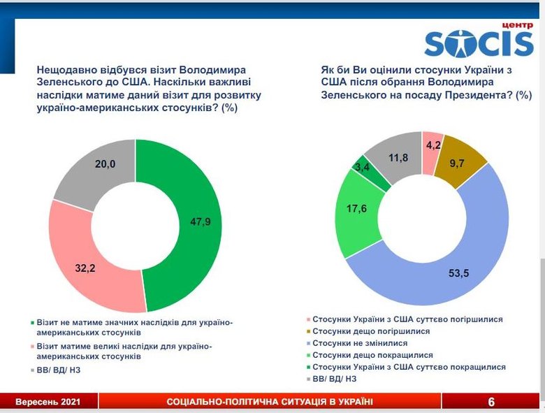 47,9% украинцев не ждут никаких значительных последствий для украино-американских отношений после визита Зеленского в США, - опрос СОЦИСа 01