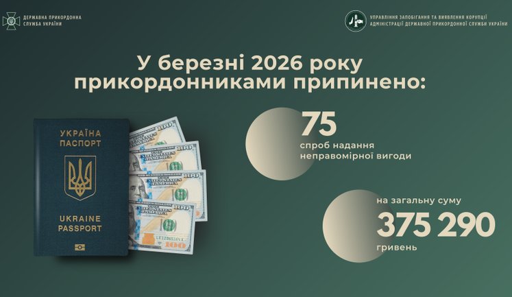 В марте пограничники пресекли 75 попыток предоставления неправомерной выгоды на сумму более 375 тыс. грн.