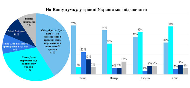 48% громадян України згодні, що Друга світова війна була розвязана внаслідок змови Гітлера і Сталіна, - опитування Демініціатив 01