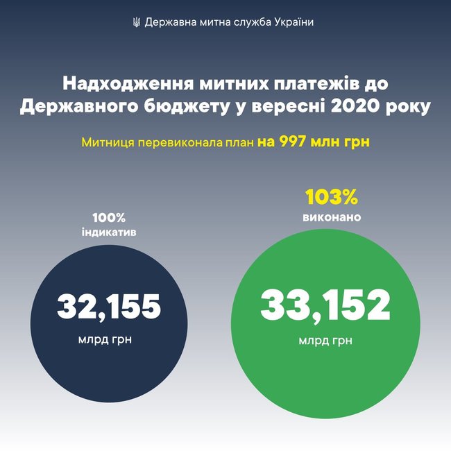 Таможенная служба отчиталась о перевыполнении плана в сентябре на 3% 01