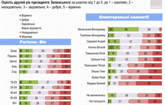 За Зеленского готовы проголосовать 30,2% украинцев, за Порошенко - 12,8%, за Бойко - 11,9%, - опрос Рейтинга 09 За Зеленского готовы проголосовать 30,2% украинцев, за Порошенко - 12,8%, за Бойко - 11,9%, - опрос Рейтинга 09