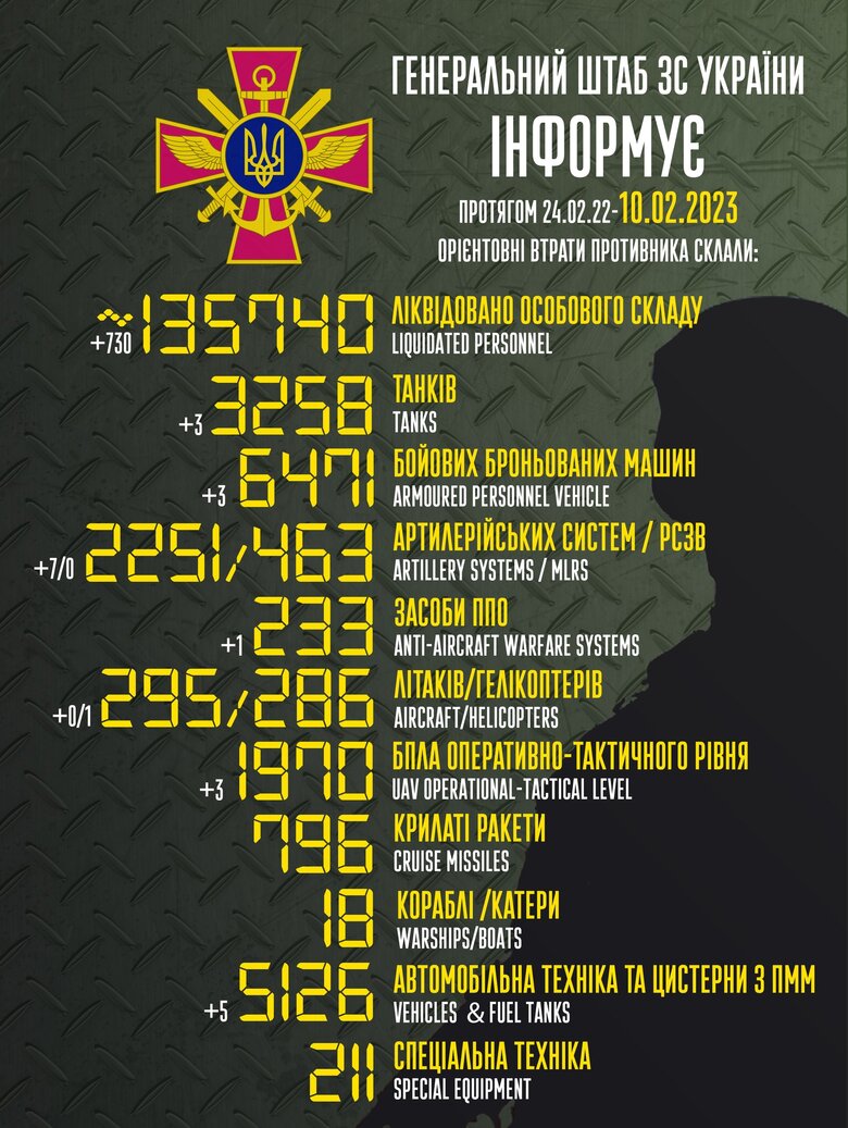 Total combat losses of Russian Federation since beginning of war - about 135,740 people (+730 per day), 3,258 tanks, 2,251 artillery systems, 6,471 armored vehicles 01