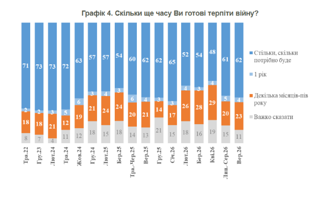 62% українців заявили, що готові терпіти війну, скільки знадобиться,
