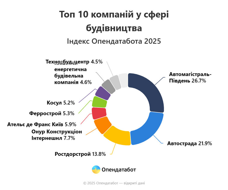 Скільки заробили лідери сфери будівництва у 2024 році
