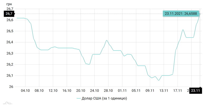 Інвестори виводять валюту з України, гривня – девальвує 02