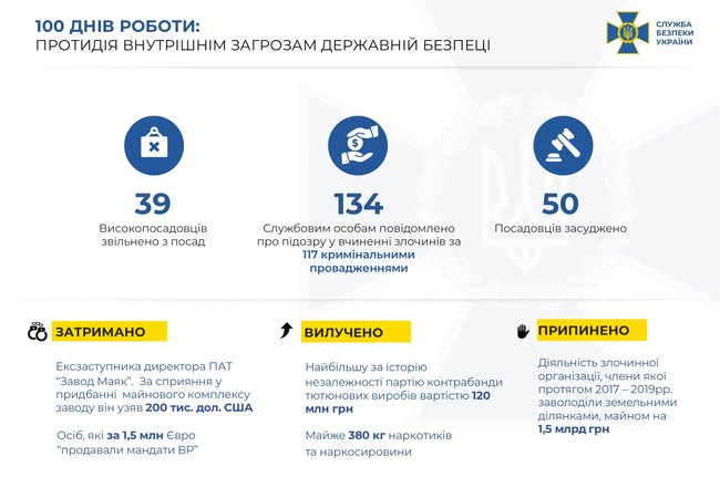 Благодаря работе СБУ уволены 39 высокопоставленных чиновников, - Баканов 02