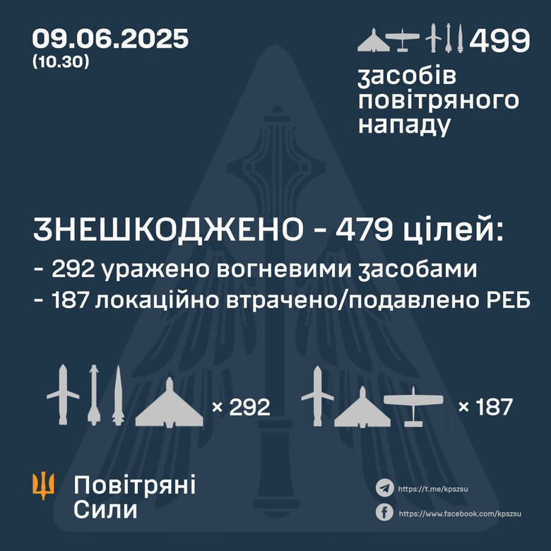 Обстріл 9 червня 2025 року. Як відпрацювала ППО