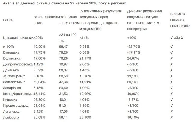 14 областей не готові до помякшення карантину, - МОЗ 01