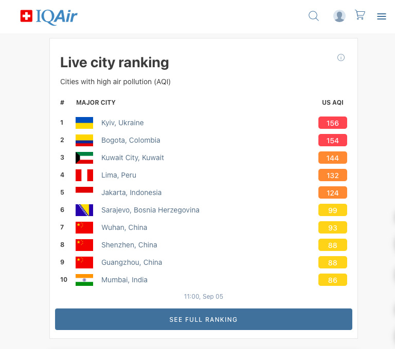 Kyiv has the dirtiest air in world due to smog 01