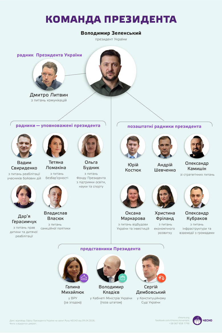 advisers in the Office of the President