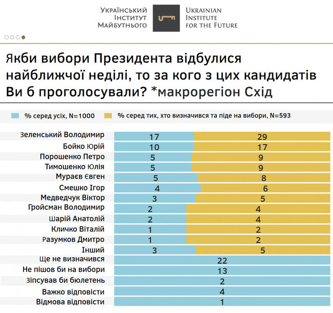 За Зеленского готовы проголосовать 29,7%, за Порошенко - 16,2%, за Тимошенко - 11,2%, - опрос Украинского института будущего 05 За Зеленского готовы проголосовать 29,7%, за Порошенко - 16,2%, за Тимошенко - 11,2%, - опрос Украинского института будущего 05