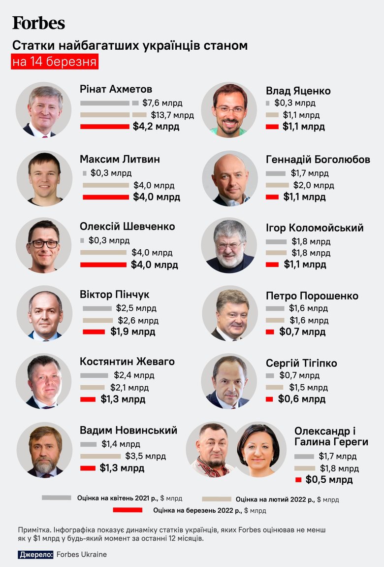 Forbes оцінив втрати українських мільярдерів після початку війни 01