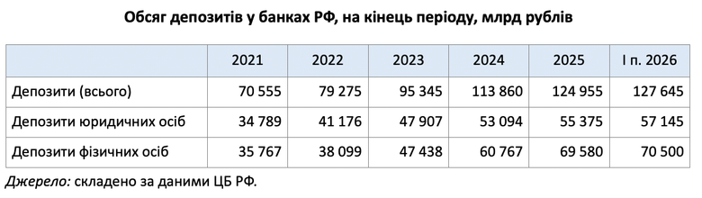 Обсяг депозитів у банках РФ