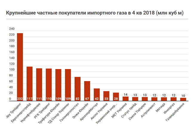 Как Украина импортировала природный газ в 2018 году 06