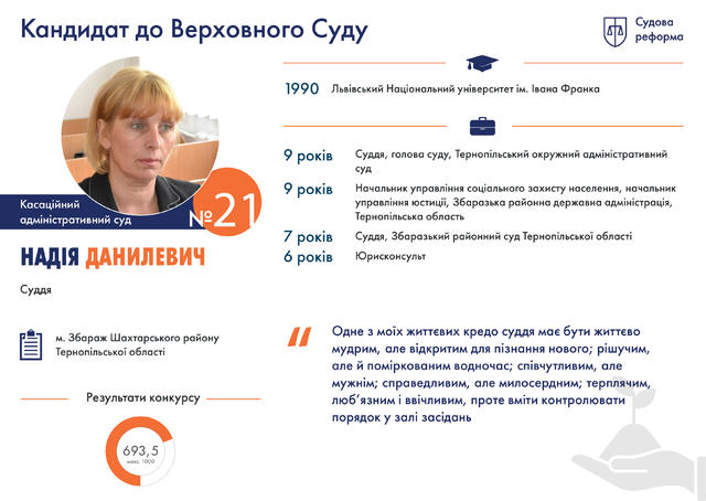 Профайлы претендентов на должности судей нового Верховного Суда. Часть 1 03 Профайлы претендентов на должности судей нового Верховного Суда. Часть 1 03