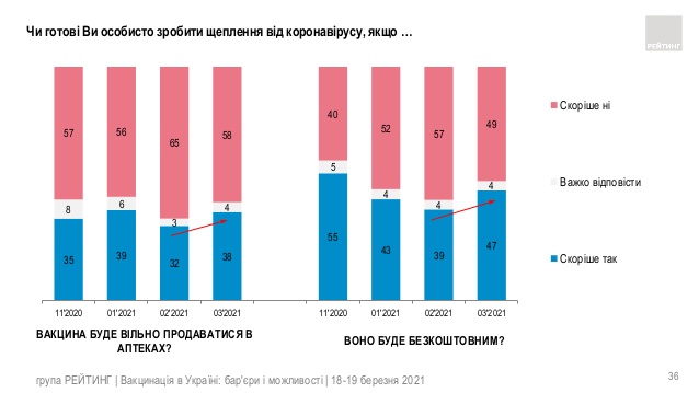 Зробити щеплення вакциною CovieShield готові 27% опитаних жителів України, - Рейтинг 01