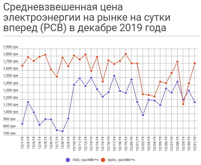 Почему цена электроэнергии растет и скачет 02
