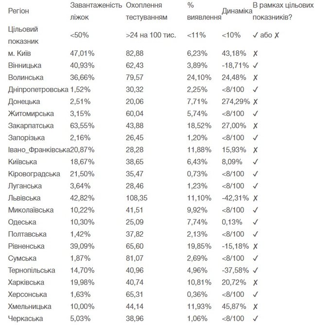Київ і 10 областей України не готові до помякшення карантинних заходів, - МОЗ 01