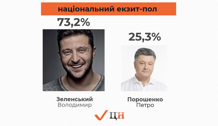 Зеленський - 73,2%, Порошенко - 25,3%, - Національний екзит-пол оприлюднив результати другого туру