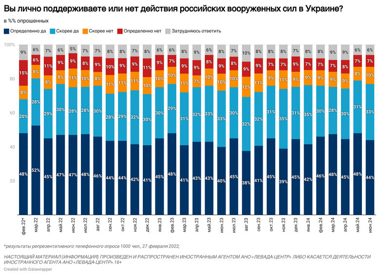 Думка росіян про війну: опитування Левада-центр