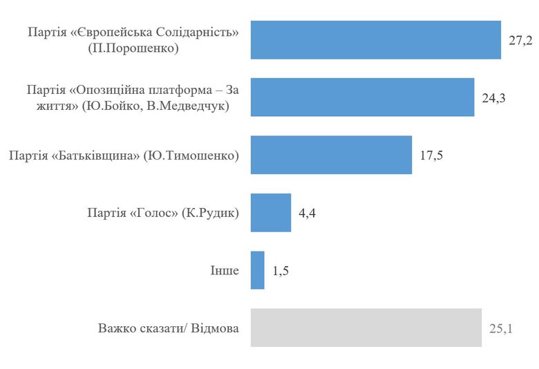 Слуга народу вперше за тривалий час втратила перше місце в рейтингу партій. Лідер - ЄС, - опитування КМІС 02