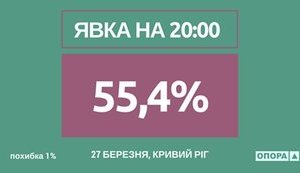 55,4% избирателей Кривого Рога проголосовали на выборах мэра, - "Опора"